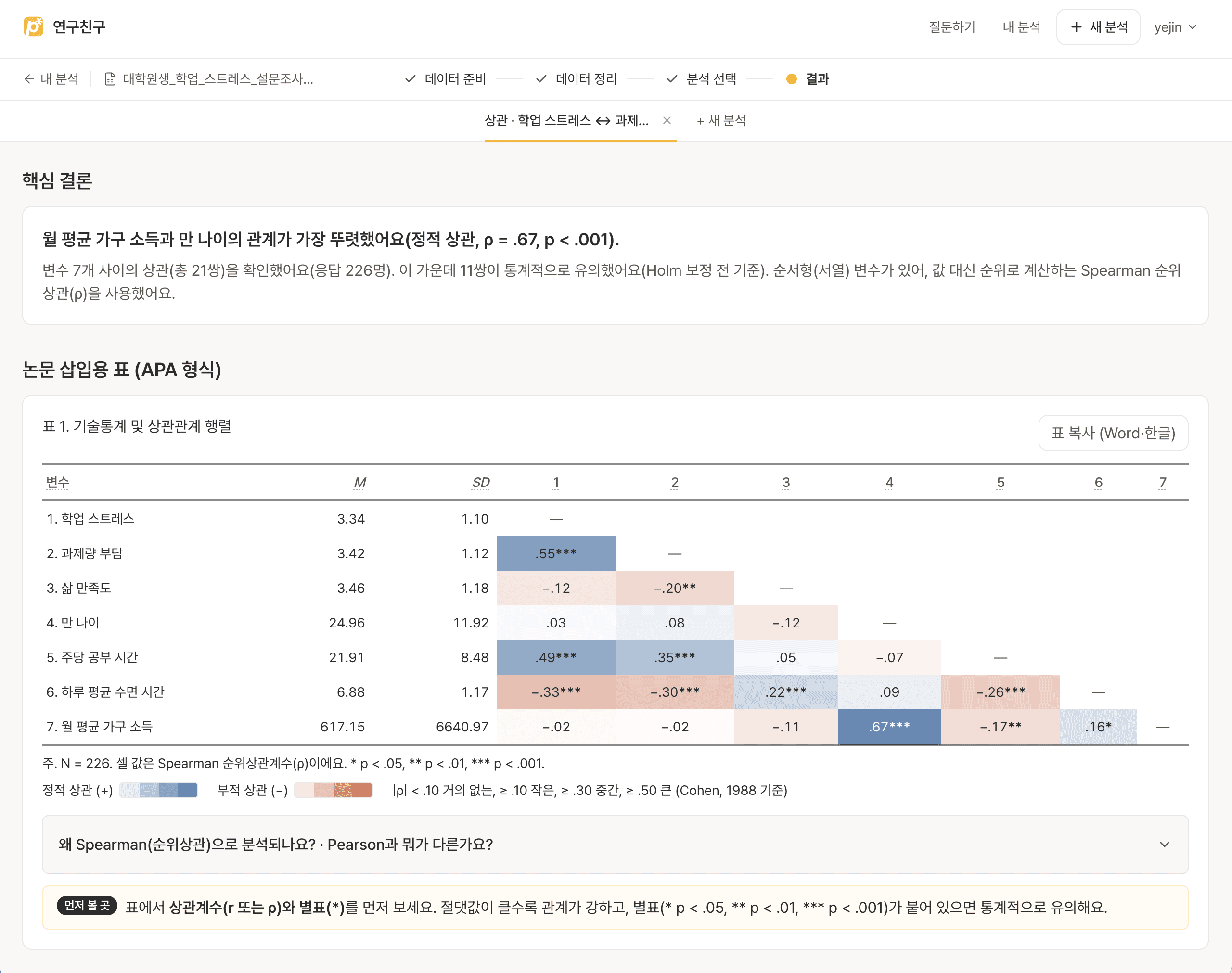 research79 correlation results screen showing the key-finding sentence and an APA correlation matrix