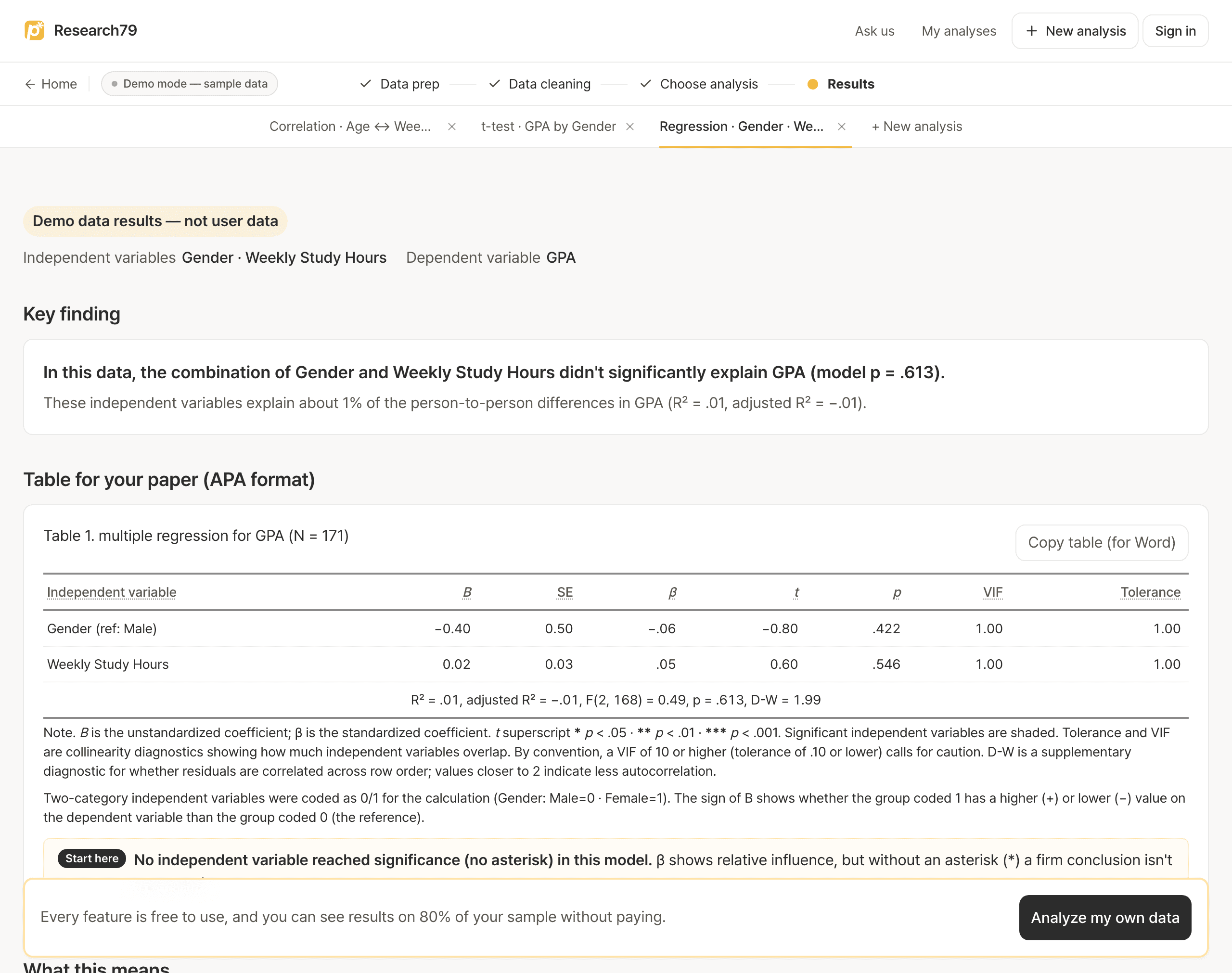 Results screen showing the key finding and an APA-style regression table ready to paste into a paper