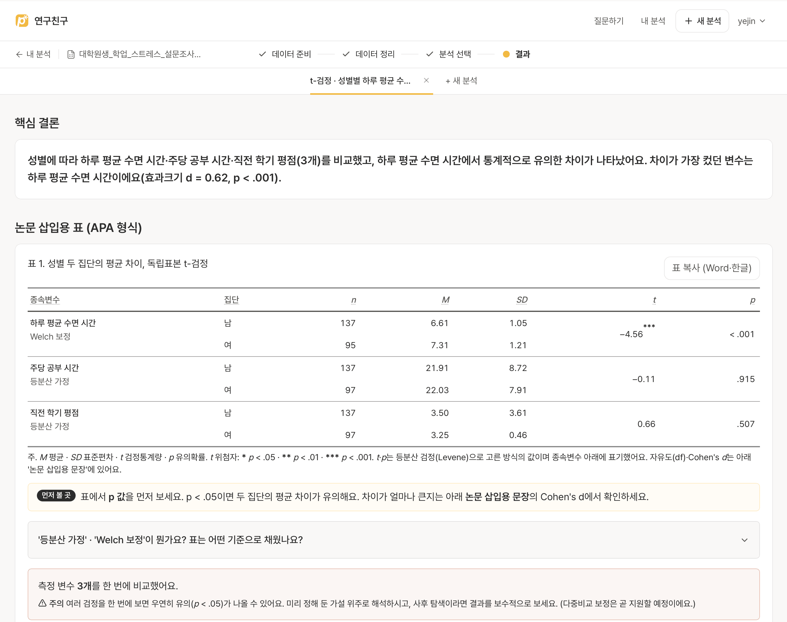research79 independent-samples t-test results screen showing the key-finding sentence and an APA table of group means